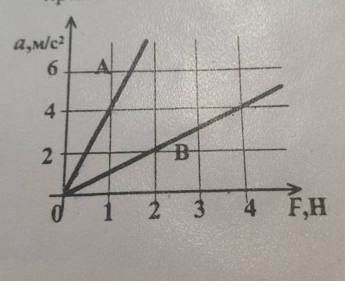 Для двух тел графики зависимости ускорения от величины приложенной силы. Найти массы тел​