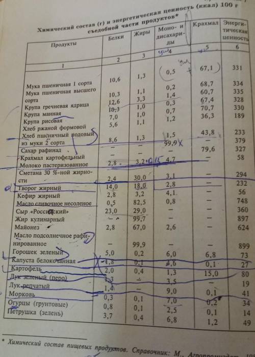 Александр съел на завтрак 100г творога, 200г моркови припущенной, кофе молоком (молока 15г) и хлеба