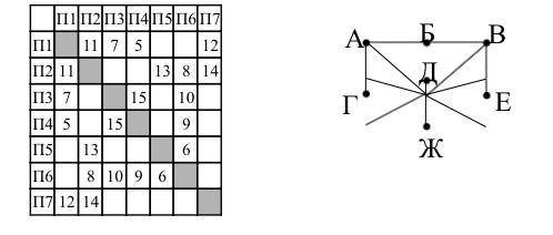 На рисунке справа схема дорог Н-ского района изображена в виде графа, в таблице содержатся сведения
