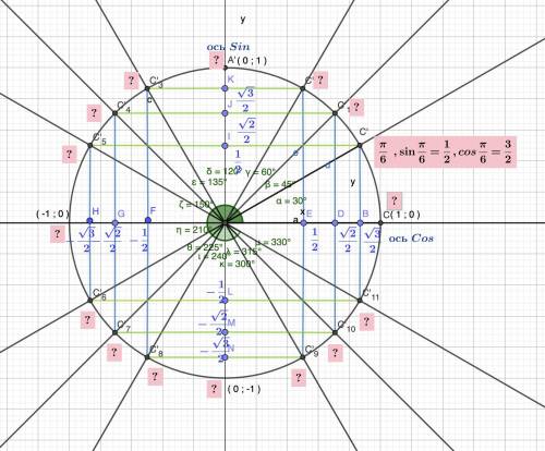Записать углы в радианах(положительные) и соответствующие им значения Sin и Cos (пример - П/6)