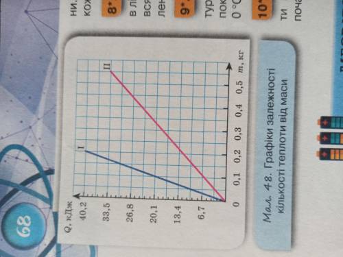 На малюнку зображено залежність кількості поглинутої під час плавлення теплоти від маси речовини. Ви