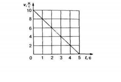 по графику зависимости скорости от времени при равномерном движении Определите начальную скорость те