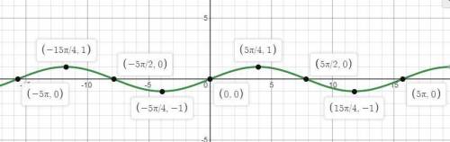 Определите период данной функции: y=12tan(2x+3) Определите период данной функции по графику: