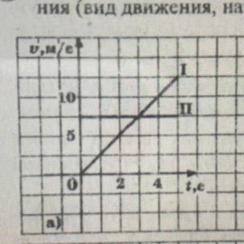 по графикам охарактеризуйте соответствующее движение тел , начальную скорость, запишите выражение за