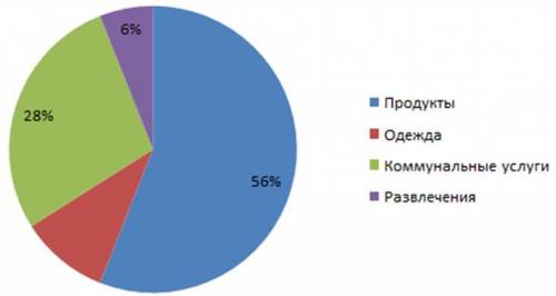 На диаграмме представлен отчет о тратах семьи за месяц. Известно, что на коммунальные услуги было по