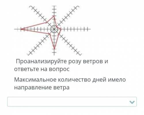 Проанализируйте розу ветров и ответьте на вопрос максимальное дней имело направление ветра ​