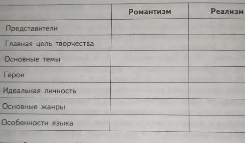 Заполните таблицу «Романтизм и реализм», опираясь на мате- риалы учебника и дополнительные источники