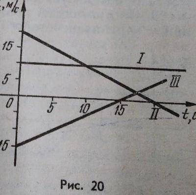 Описать движение тел по графикам рис.20​