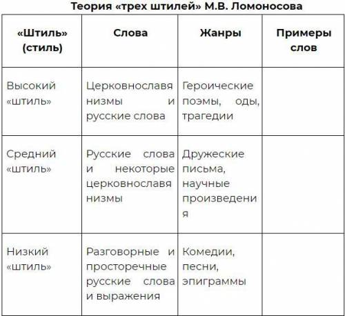 Изучите таблицу «Теория «трех штилей» Ломоносова. Попробуйте распределить следующие слова по колонка