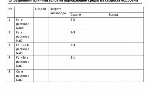 Определения влияния условий окружающей среды на скорость коррозии​