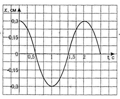 По графику, изображенному на рисунке, определите, период, частоту, амплитуду колебания, циклическую