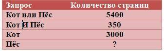 В таблице приведены запросы и количество найденных по ним страниц некоторого сегмента сети Интернет.