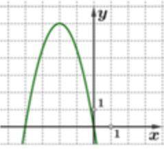 Для квадратичной функции y=f(x) график который представлен справа определите -область ее значений -к