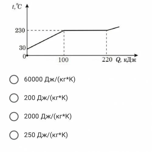 На графике представлена зависимость температуры от количества теплоты 2 кг изначально твердого тела.