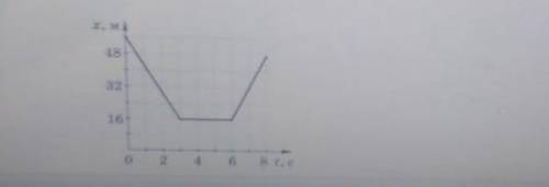 По графику определить: А) какое расстояние тело в интервале от 6 с до 8 секундыВ) скорость тела на и