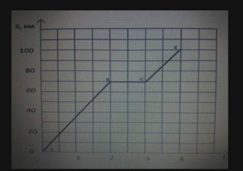 Дан график пути движения автомобиля. a) Какое расстояние пройдет автомобиль за 2 часа от начала движ