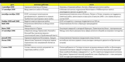 Заполните таблицу «Военные действия​