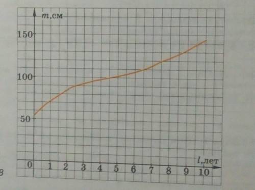289. Измеряя в течение десяти лет каждый год в день рождения рост ребенка, построили график зависимо