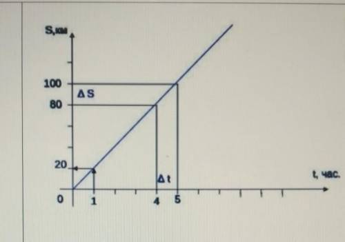 По предоставленному графику определите: скорость движения теларасстояние пройденное за 5 часов движе
