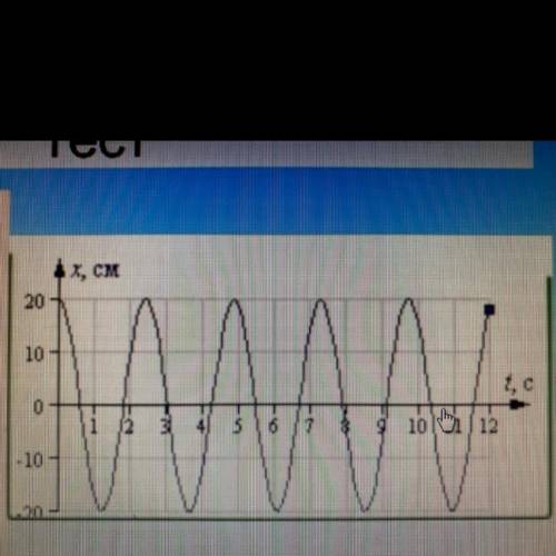 График смещение точки представлен на рисунке. Закон движения тела имеет вид. 1.x= 0,2sin wt 2.x= 20