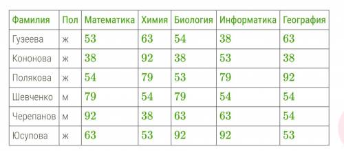 В табличной форме представлен фрагмент базы данных о результатах тестирования учащихся (используется