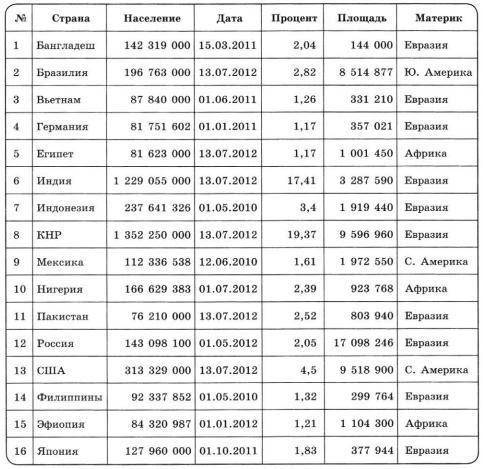 Укажите количество записей, удовлетворяющих условию: (Процент > 2 И Процент < 5)