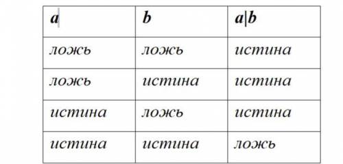 Доказать, что операция | (штрих Шеффера), заданная с таблицы истинности является операцией, которая