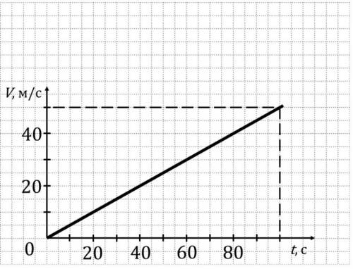 На рисунке 1 представлен график зависимости скорости V движения некоторого тела от времени t. Опреде
