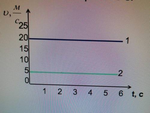 На рисунке даны графики зависимости скорости от времени двух тел. Определите: 1. характер движения т