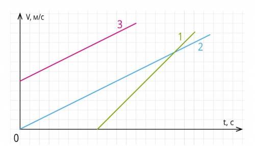 На рисунке 1 представлен график зависимости скорости V движения некоторого тела от времени t. Внимат