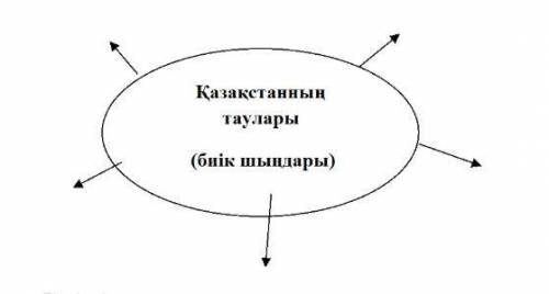 3-тапсырма Диаграмманы толтыр: