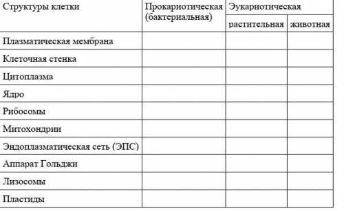 Заполните таблицу «Наличие клеточных структур в разных типах клеток». Поставьте «+», если данная стр