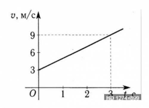На рисунке представлен график зависимости скорости движения тела  от времени                        