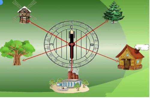 Азимут – это угол между направлением на север и направлением на какой – либо предмет. Определите по