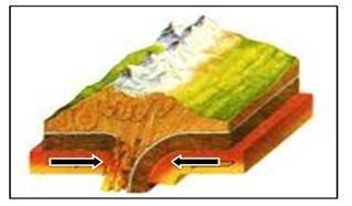 Опредлите вид движения земной коры по рисунку: столкновение двух литосферных плит называется? Привед