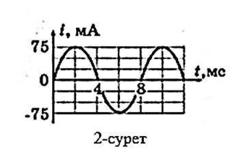 На рисунке 2 показан временной график переменного тока. (i) определить частоту колебаний. [1] (ii) Н