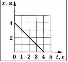 4. По графику определите вид движения, скорость тела, запишите уравнение движения соч умоляю ​