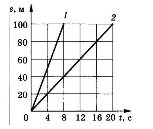 на графике ПУТИ показаны движения двух тел. 1. определить скорость 1 тела 2.определить скорость 2 те