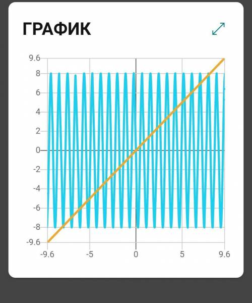 7. Исследуйте функцию f(x) = -4x'2 sin7х на четность(ТЕ​