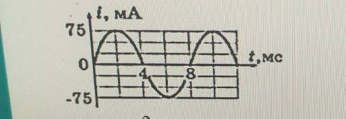 На рисунке показан график зависимости переменного тока от времени. 1)Определить частоту колебаний 2)