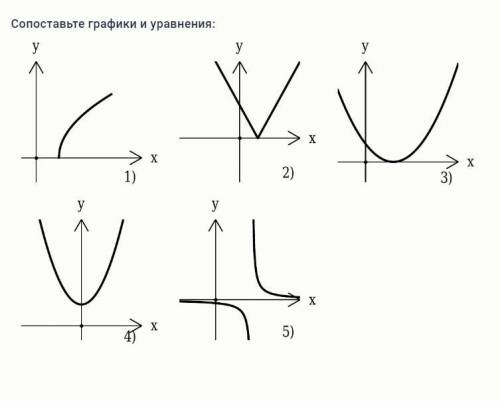 Сопоставьте графики и уравнения