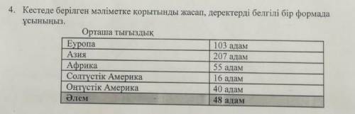 Кестеде берілген мәліметке қортынды жасап деректерді белгіле бір формада ​