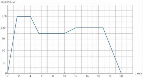 Дрон летел над землей. График на рисунке показывает, как менялась со временем (в мин) высота (в м),