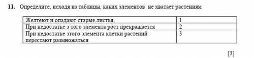 Определите, исходя из таблицы, каких элементов не хватает растениям Желтеют и опадают старые листья,