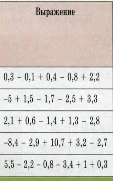 Заполните таблицу:Положительные и отрицательные слагаемые ​