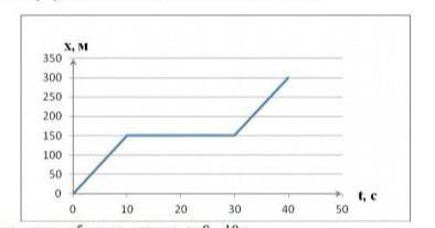 нужно На рисунке показан график, описывающий движение автомобиля: a) вычислите скорость автомобиля н