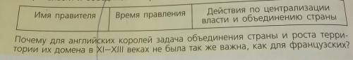 Начните составление в тетради таблицы короли Англии централизация власти и объединение страны​