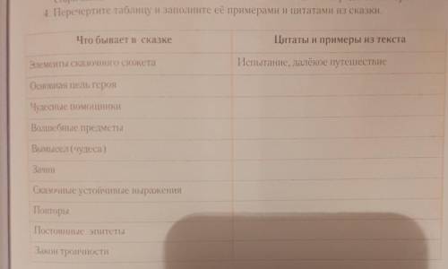 Перечертите таблицу и заполните её примерами и цитатами из сказки царевна-лягушка ​