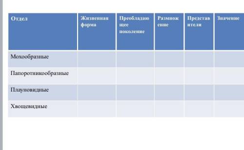 Таблица по биологии кто сделает правильно и очень важно