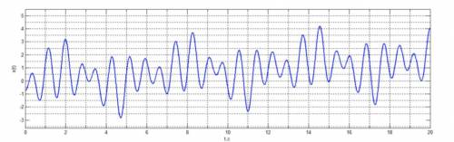 Дано уравнение сложного колебания, изображенного на рисунке. f(t)=0.08t+0.6sin(t)-0.3cos(2t)-0.3cos(